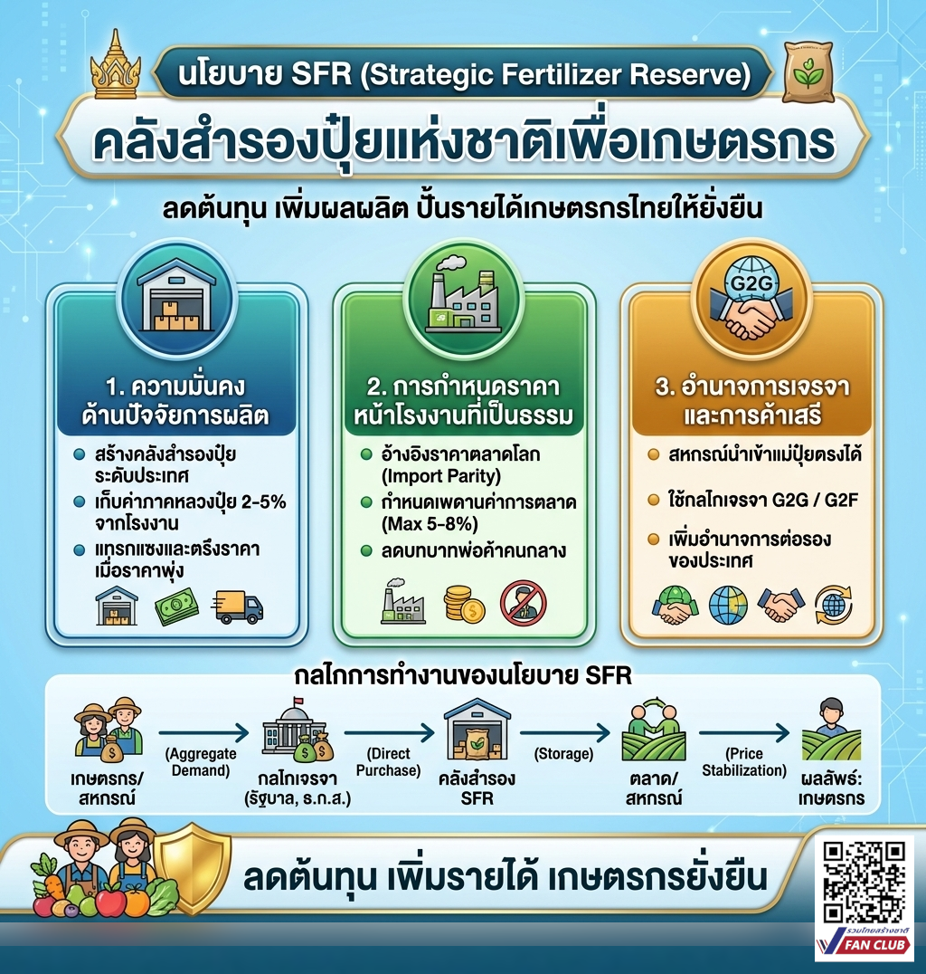 นโยบาย SFR คลังสำรองปุ๋ยแห่งชาติ