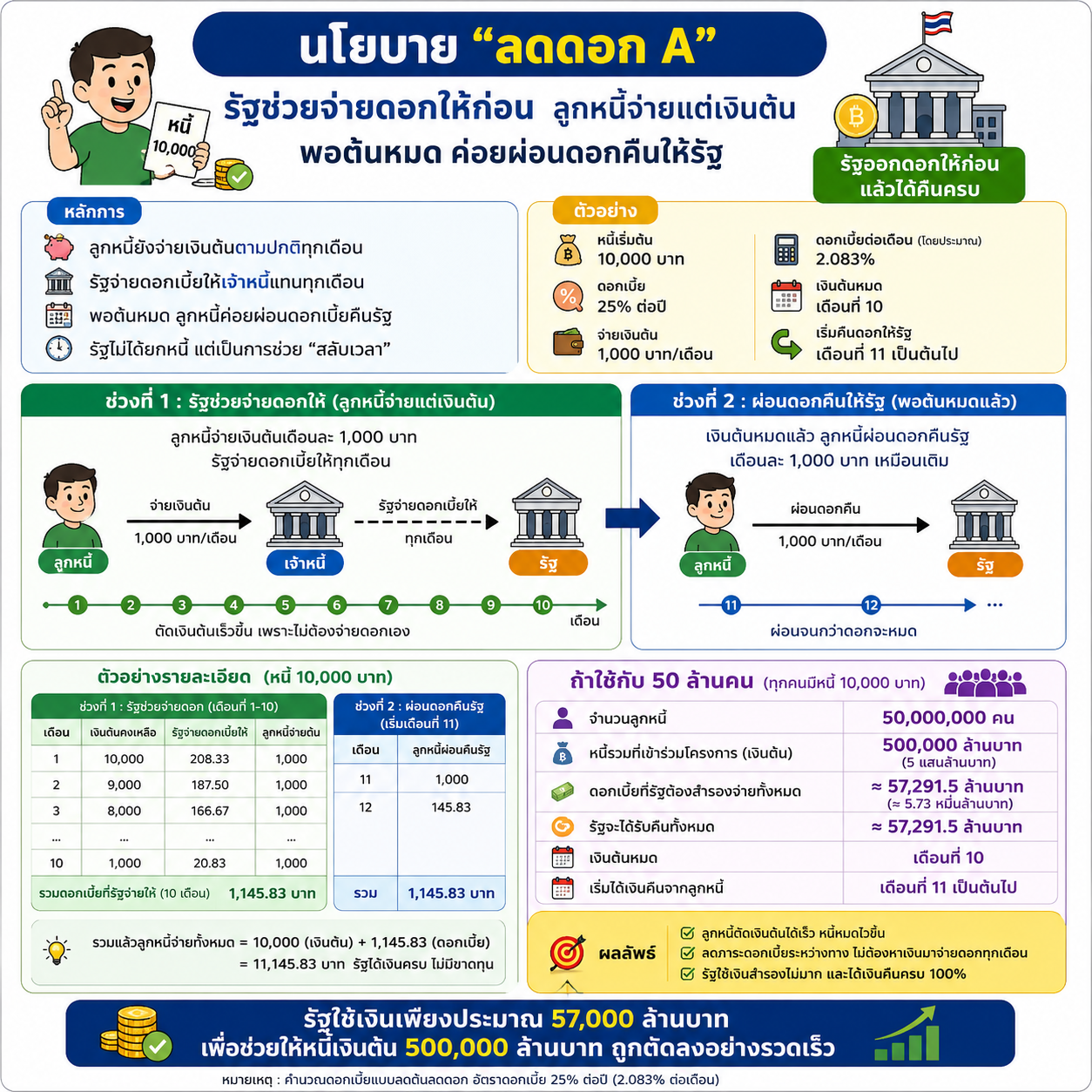 นโยบายลดดอก A