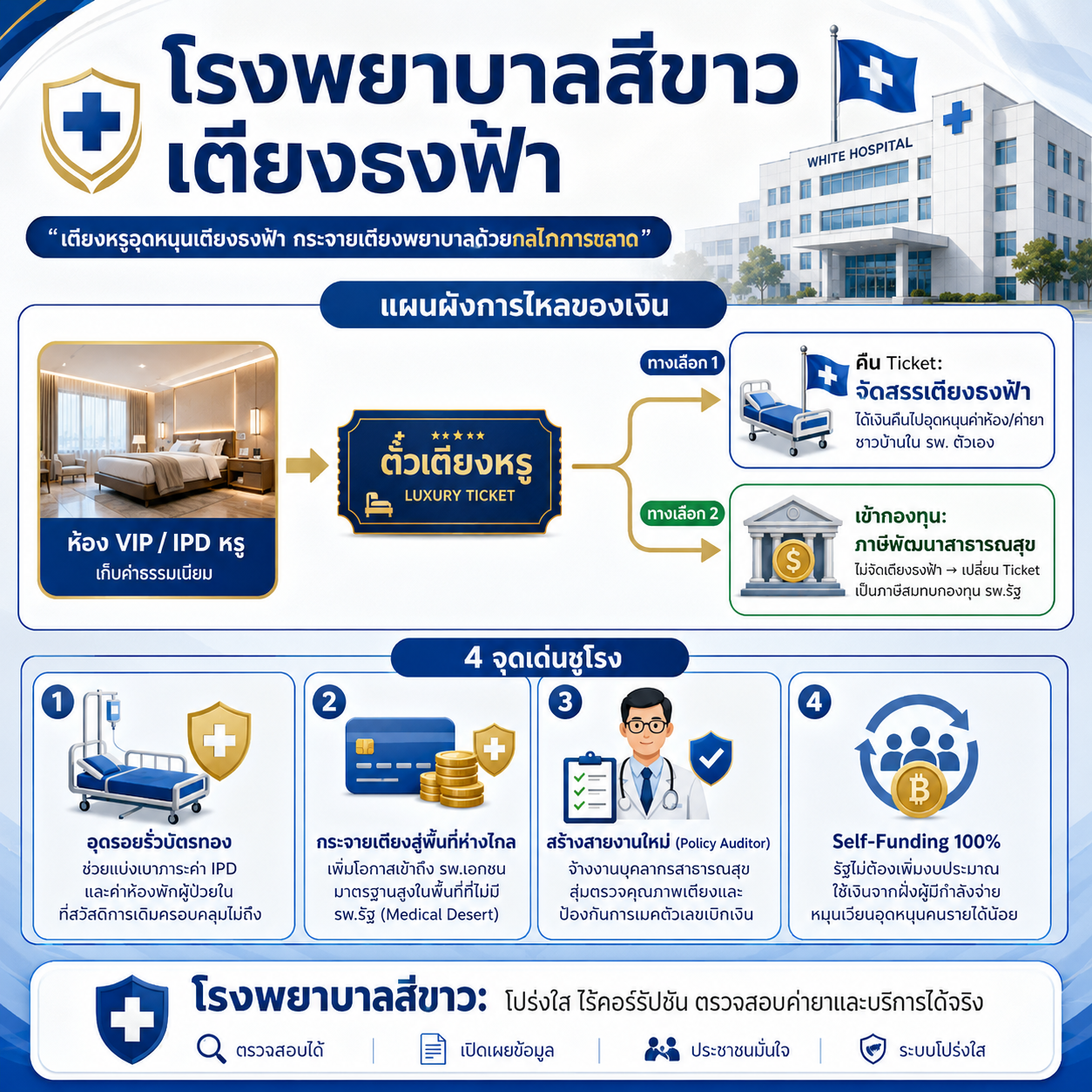 โรงพยาบาลสีขาว เตียงธงฟ้า